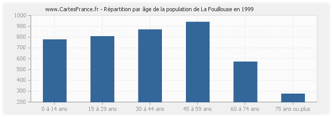 Répartition par âge de la population de La Fouillouse en 1999